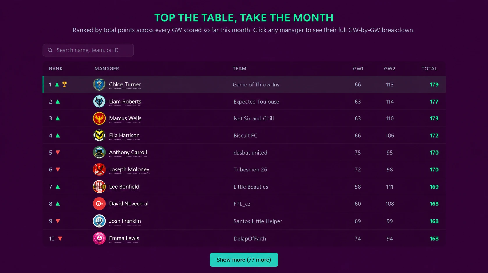 FPL GafferBoard mini-league leaderboard showing standings and scores